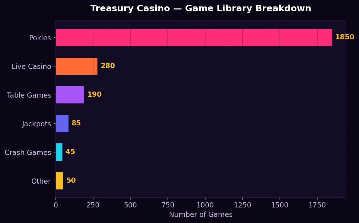Treasury Casino game library breakdown by category