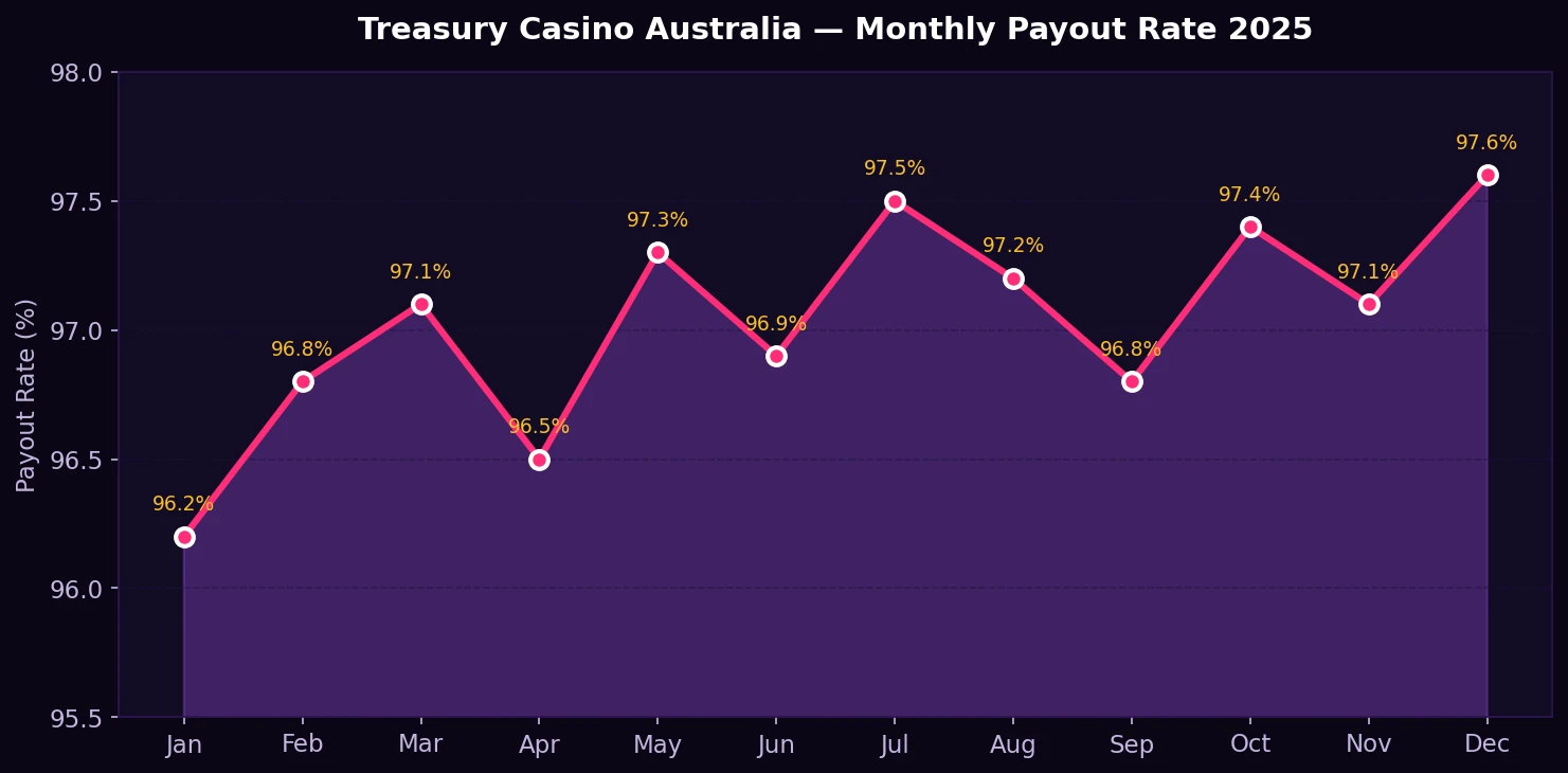 Treasury Casino Australia monthly payout rate chart 2025