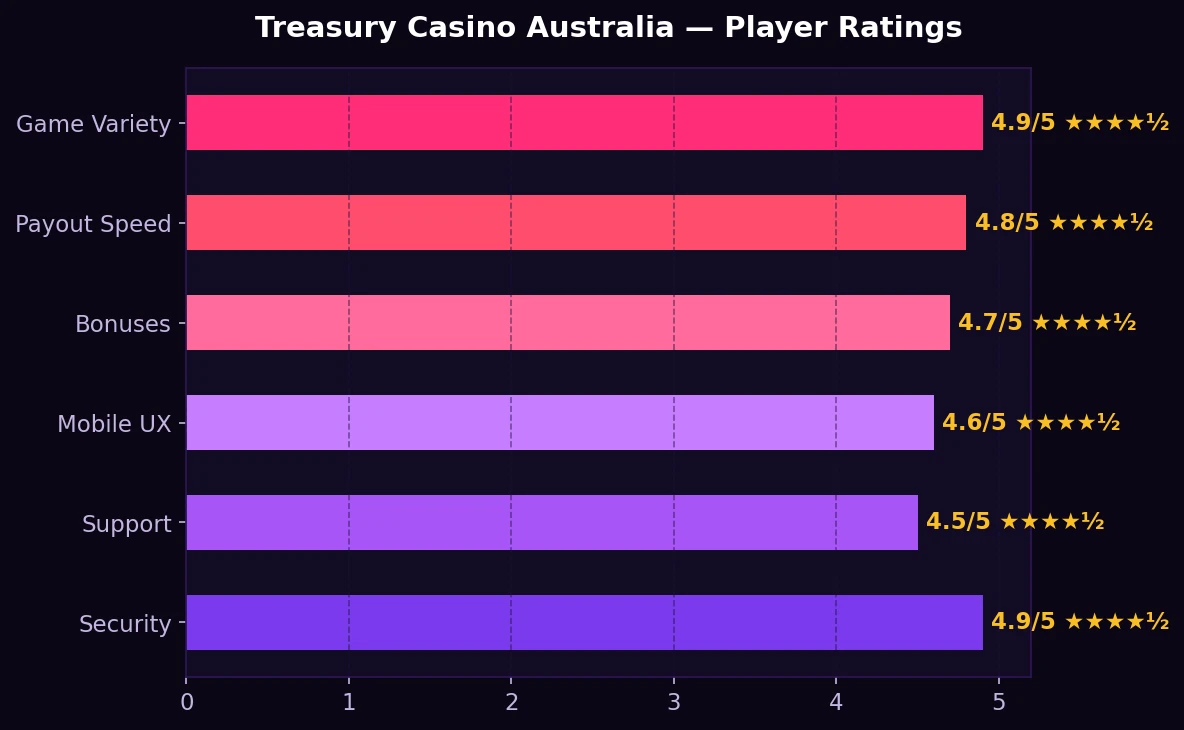 Treasury Casino Australia player ratings by category