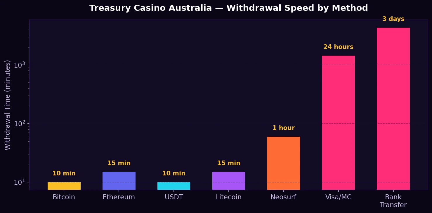 Treasury Casino Australia withdrawal speed comparison by payment method